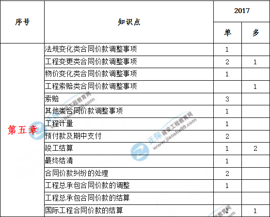 造價工程計(jì)價歷年分值分布