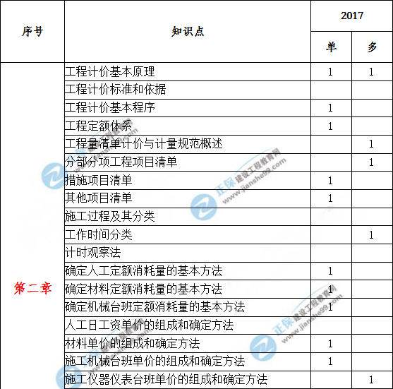 造價工程計價歷年分值分布