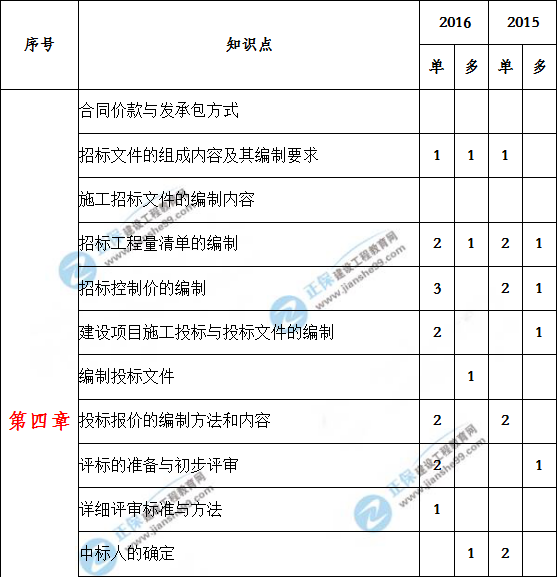 造價(jià)工程計(jì)價(jià)歷年分值分布