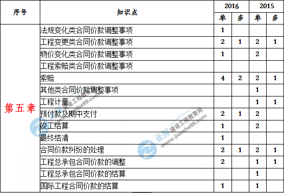 造價工程計(jì)價歷年分值分布