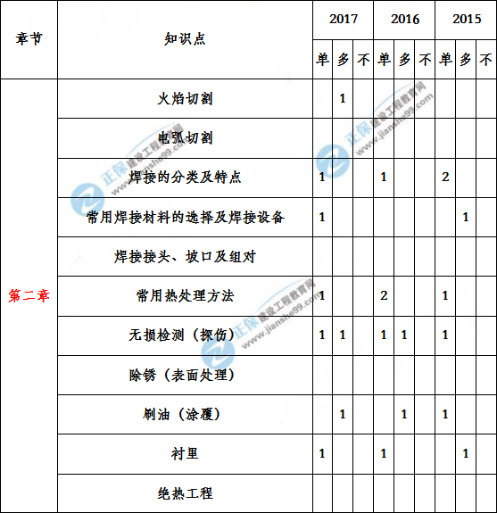 造價工程建設(shè)工程安裝計量歷年分值分布