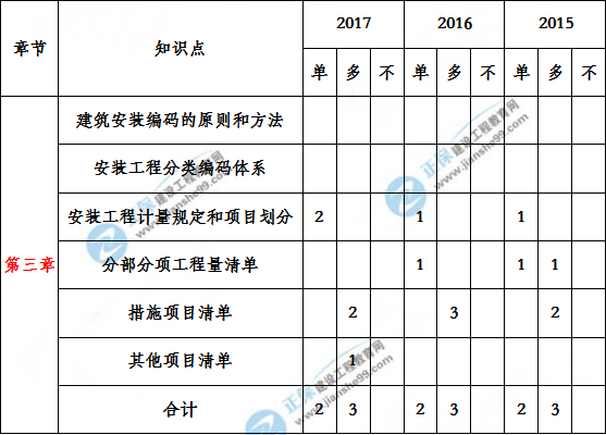 造價工程建設(shè)工程安裝計(jì)量歷年分值分布