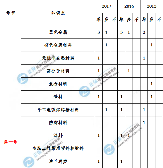 造價(jià)工程建設(shè)工程安裝計(jì)量歷年分值分布