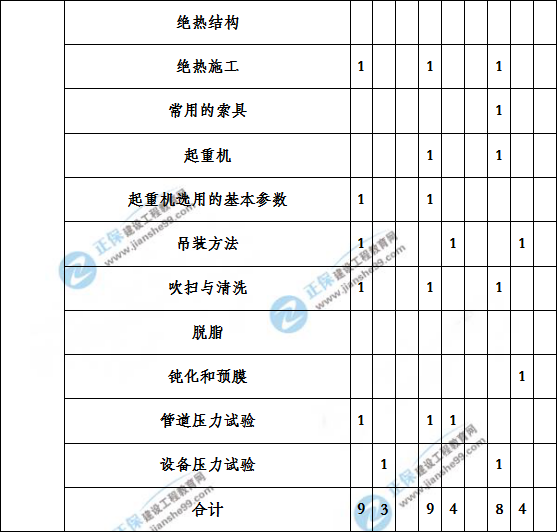 造價工程建設(shè)工程安裝計量歷年分值分布