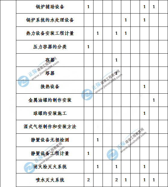 造價(jià)工程建設(shè)工程安裝計(jì)量歷年分值分布