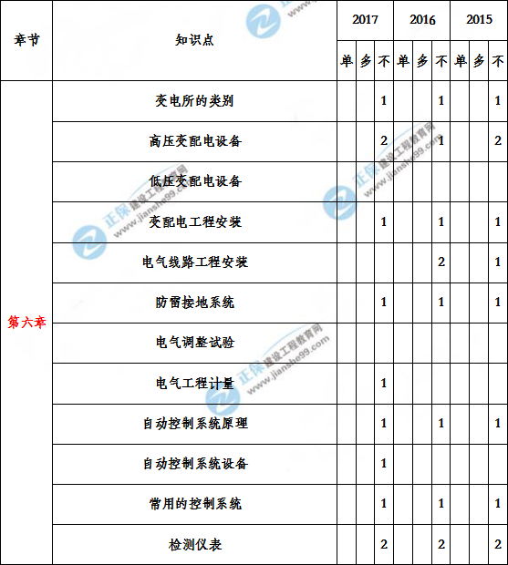 造價(jià)工程建設(shè)工程安裝計(jì)量歷年分值分布