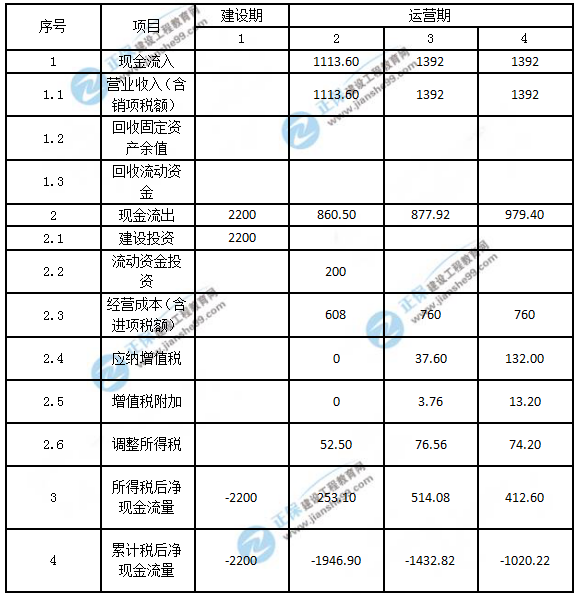 2018年一級造價(jià)工程師考試案例分析試題及答案解析