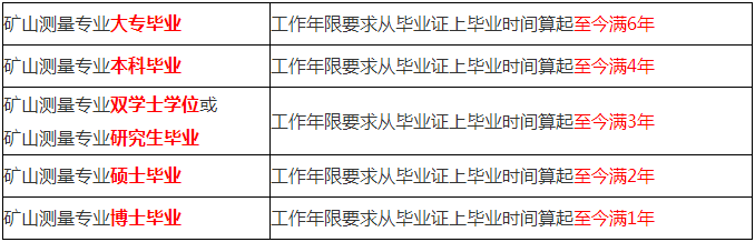 一級建造師報(bào)考專業(yè)要求