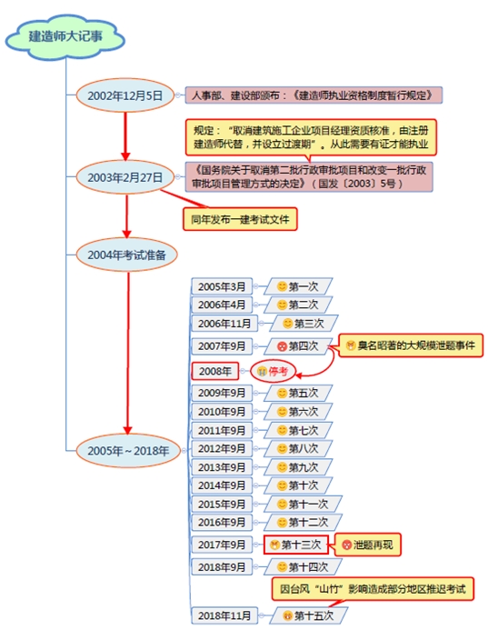 一級(jí)建造師的前世今生