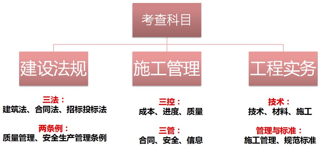 各科目二級建造師重點內(nèi)容分值比重