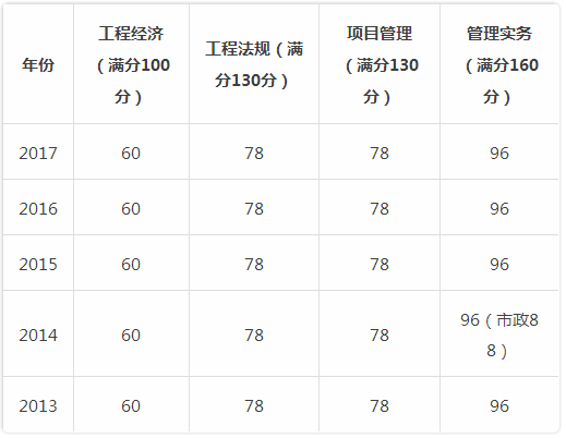 2018一建考試成績合格標(biāo)準(zhǔn)