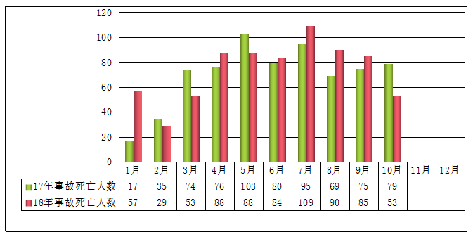 2018年1-10月事故起數(shù)與2017年同期對(duì)比 