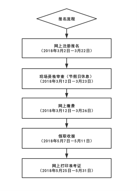 黑龍江2019年二級(jí)建造師考試報(bào)名流程條件