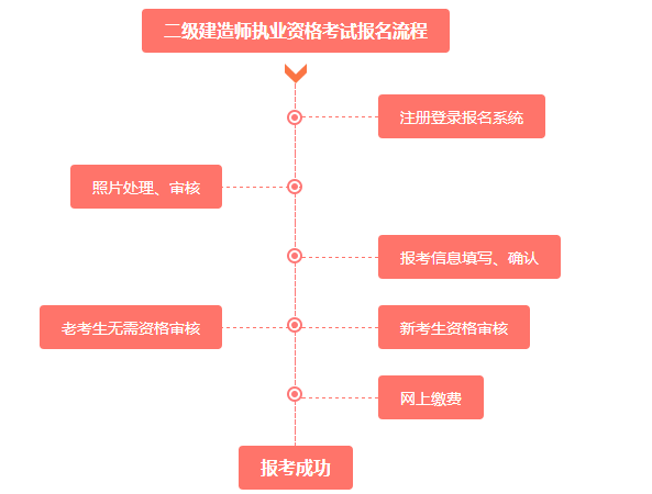 2020年二級建造師報名流程