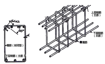 一級建造師考試市政工程考點(diǎn)：鋼筋施工技術(shù)