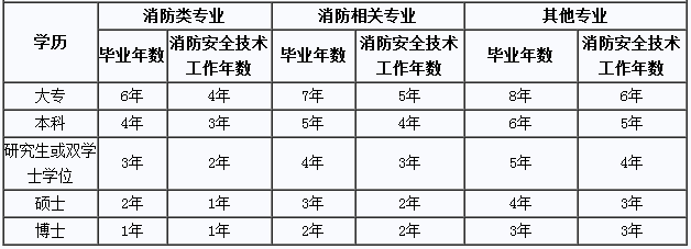 2019年一級注冊消防工程師考試報(bào)名對工作年限的要求