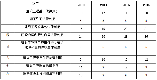 近四年二級建造師《工程法規(guī)》章節(jié)分布及備考建議