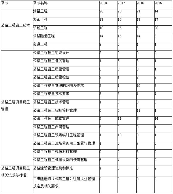 近三年二級建造師《公路實(shí)務(wù)》章節(jié)分布及備考建議