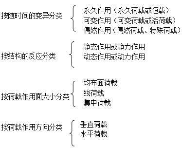 二級建造師考試工程經(jīng)濟：建筑結構技術要求