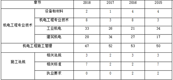 近四年二級(jí)建造師《機(jī)電實(shí)務(wù)》各章節(jié)分布及備考建議