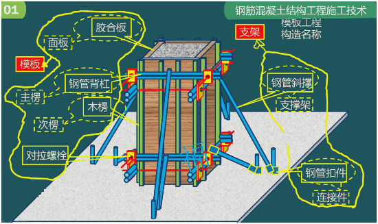 二級建造師考試：鋼筋混凝土結構工程施工技術