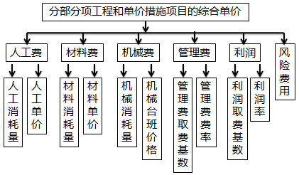 一級建造師考試工程經濟：建筑安裝工程費用計算方法