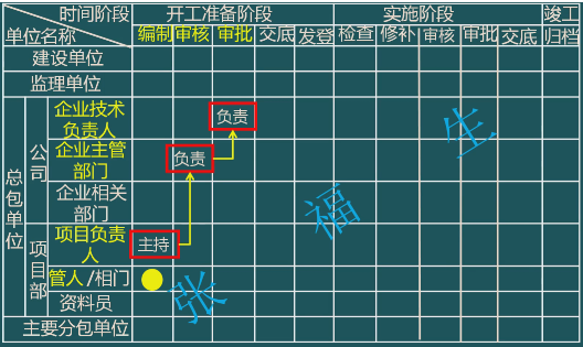 二級建造師考試單位工程施工組織設(shè)計(jì)：施工組織設(shè)計(jì)的管理