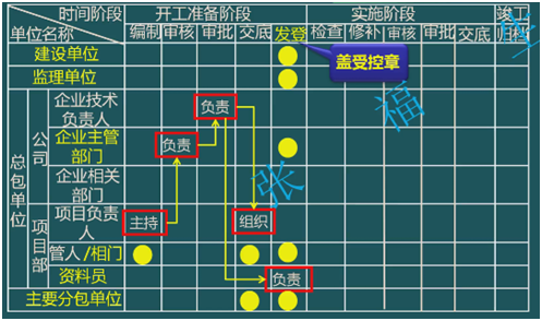 二級建造師考試單位工程施工組織設(shè)計(jì)：施工組織設(shè)計(jì)的管理