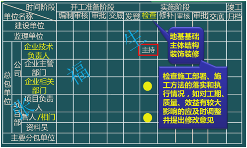 二級建造師考試單位工程施工組織設(shè)計(jì)：施工組織設(shè)計(jì)的管理