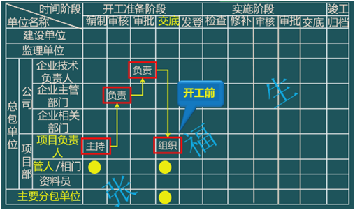 二級建造師考試單位工程施工組織設(shè)計(jì)：施工組織設(shè)計(jì)的管理