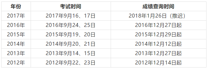 2018年一級建造師報名公告及一建成績公布時間