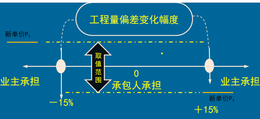 一級建造師考試計量與支付：合同價款調(diào)整