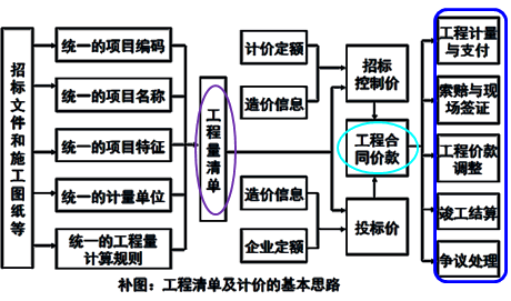 一級建造師考試工程量清單計價：工程量清單計價的方法