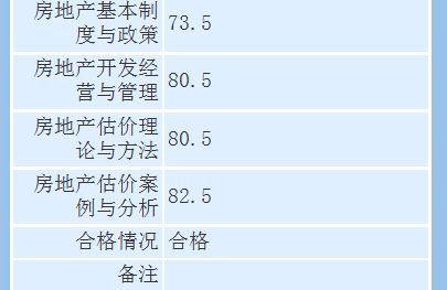 房地產(chǎn)估價師考試成績