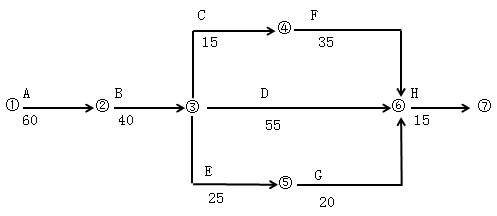 一級建造師考試建筑工程項(xiàng)目施工管理：網(wǎng)絡(luò)計(jì)劃技術(shù)