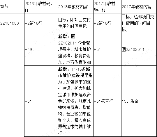 2019年二建施工管理教材變化有哪些呢？