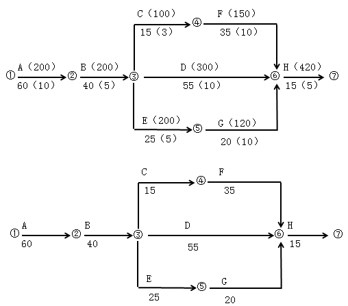 一級建造師考試建筑工程項(xiàng)目施工管理：網(wǎng)絡(luò)計(jì)劃技術(shù)