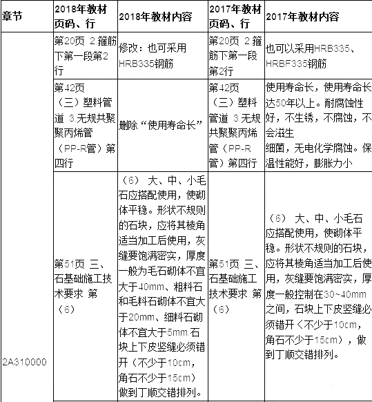 2019年二建建筑工程教材變化大嗎？