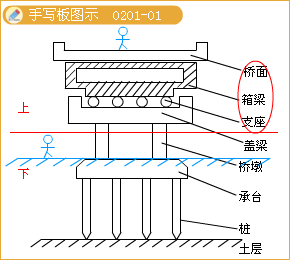 二級建造師考試市政實務知識點：城市橋梁結(jié)構(gòu)組成與類型