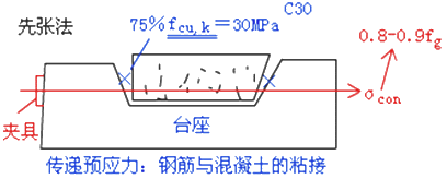 二級建造師考試市政實務(wù)知識點：預(yù)應(yīng)力混凝土施工技術(shù)