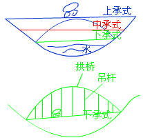 二級建造師考試市政實務知識點：城市橋梁結(jié)構(gòu)組成與類型