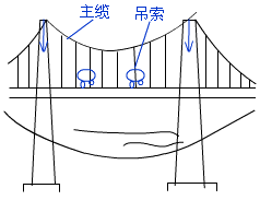 二級建造師考試市政實務知識點：城市橋梁結(jié)構(gòu)組成與類型