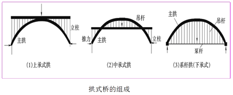 二級建造師考試市政實務知識點：城市橋梁結(jié)構(gòu)組成與類型