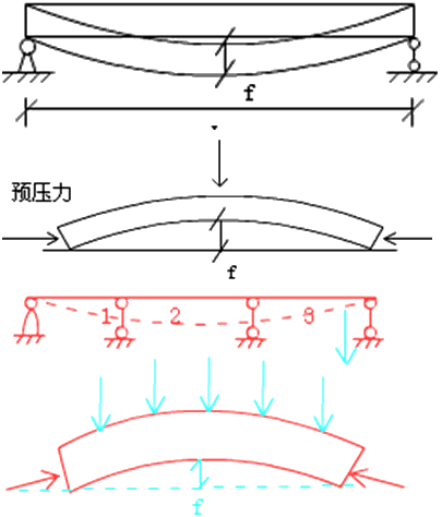 二級建造師考試市政實務(wù)知識點：預(yù)應(yīng)力混凝土施工技術(shù)