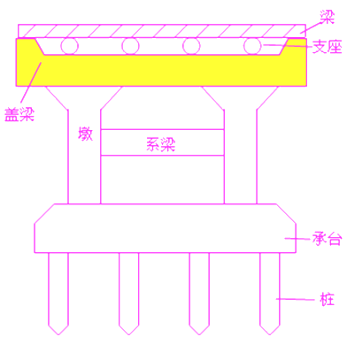 二級(jí)建造師考試市政實(shí)務(wù)知識(shí)點(diǎn)：承臺(tái)、橋臺(tái)、墩柱、蓋梁施工技術(shù)