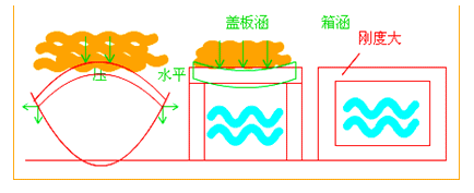 二級建造師考試市政實務知識點：管涵施工技術