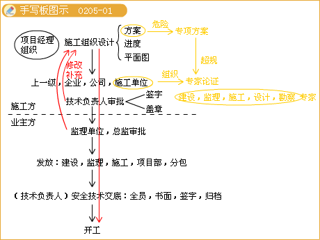 二級建造師考試市政實(shí)務(wù)知識點(diǎn)：鋼筋混凝土施工技術(shù)