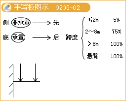 二級建造師考試市政實(shí)務(wù)知識點(diǎn)：鋼筋混凝土施工技術(shù)