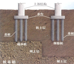 二級建造師考試市政實務知識點：沉入樁基礎