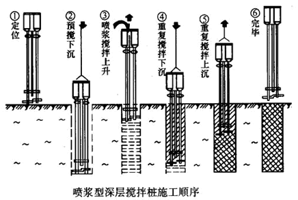 二級建造師考試市政實務知識點：地基加固處理方法